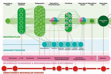 Der Regionale Diskurs in der Metropole Ruhr beinhaltet verschiedene Formate und miteinander vernetzte Diskussionsstränge