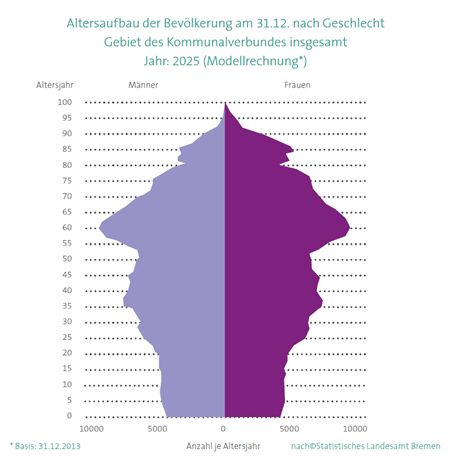 Bevölkerungsentwicklung in der Region Bremen